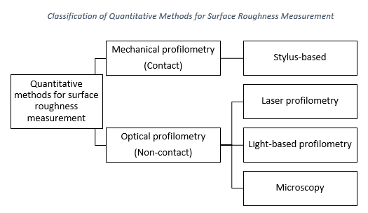 Hierarchy showing the classification of quantitative methods for concrete surface roughness measurement