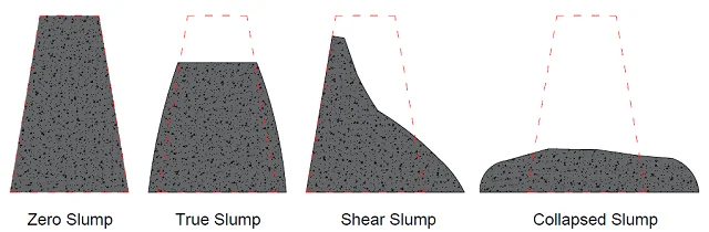Picture showing the four Concrete Slump Outcomes