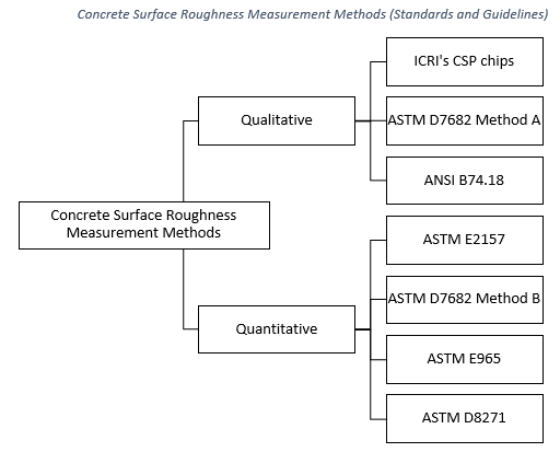 Hierarchy showing concrete surface roughness measurement methods (standards and guidelines)
