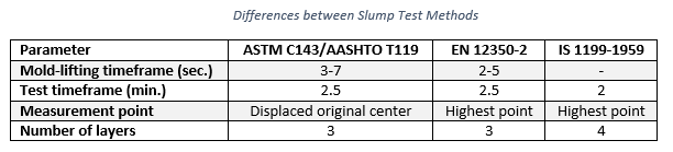 Table Showing The Differences Between Slump Test Methods