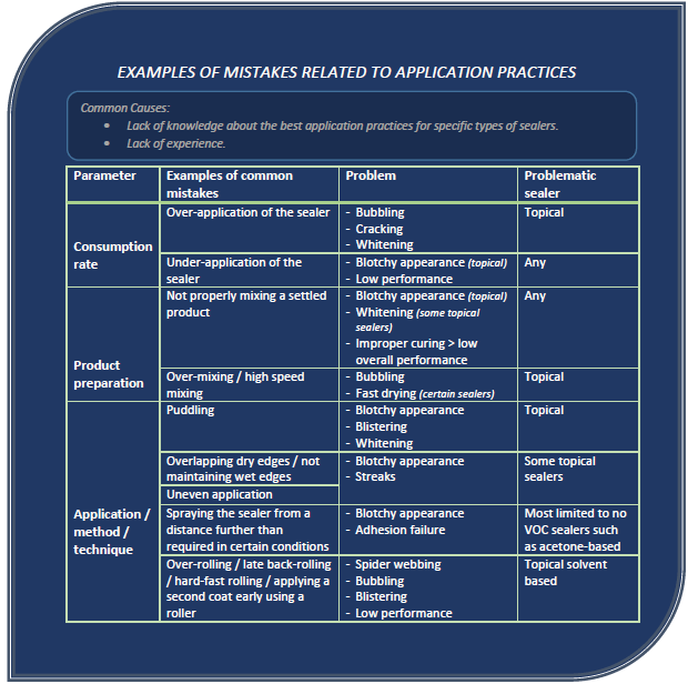 Table showing Examples of Mistakes Related to Application Practices