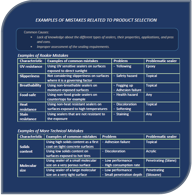 Two tables showing Examples of Mistakes Related to Product Selection