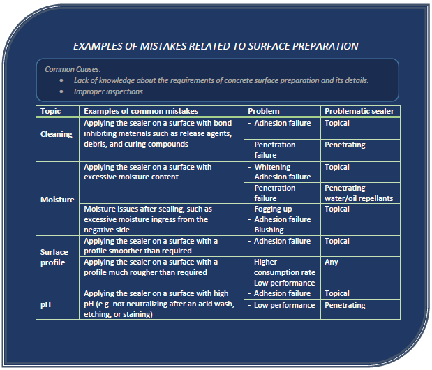 Table showing Examples of Mistakes Related to Surface Preparation