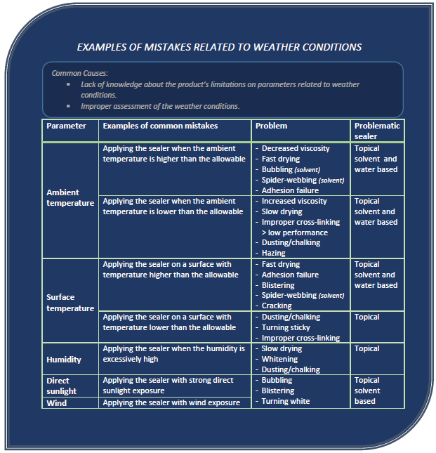 A table showing Examples of Mistakes Related to Weather Conditions