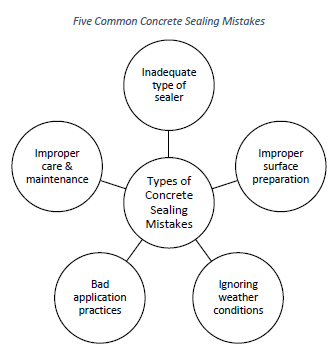 Figure showing Five Common Concrete Sealing Mistakes