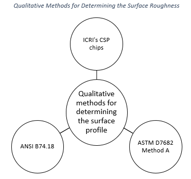 Figure showing qualitative methods for determining the surface roughness