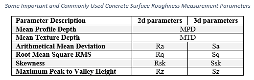 Table showing the important and commonly used profile parameters