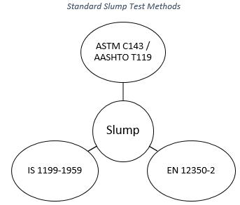 Figure Showing Standard Slump Test Methods