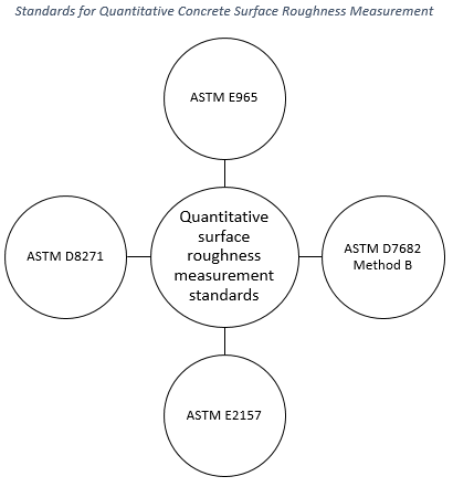 Figure showing the standards for quantitative concrete surface roughness measurement