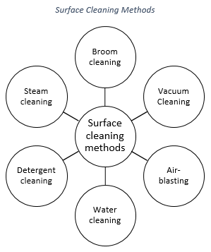 Figure Showing the Surface Cleaning Methods