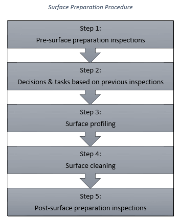 Figure Showing the Five Steps of Concrete Surface Preparation