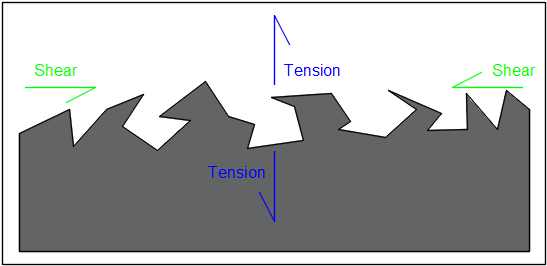 Figure showing the Surface Roughness Tension and Shear