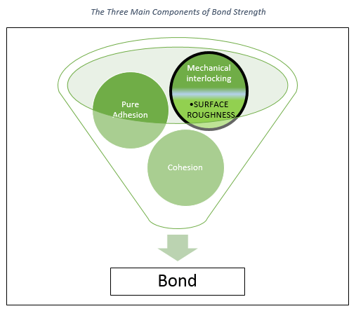 Figure of a funnel showing the three main components of bond strength