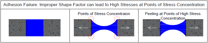 Figure Showing an Adhesion Failure - Improper Shape Factor can lead to High Stresses at Points of Stress Concentration