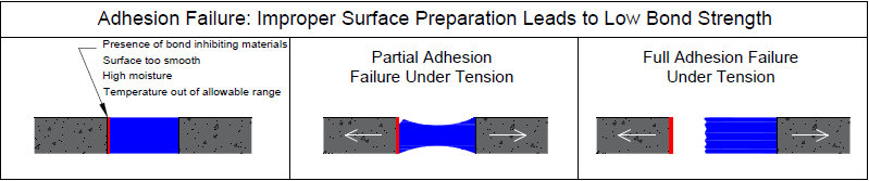 Figure showing an Adhesion Failure - Improper Surface Preparation Leads to Low Bond Strength