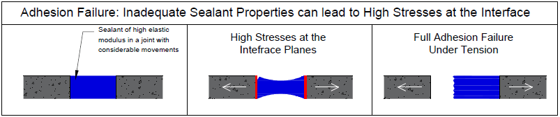 Figure Showing an Adhesion Failure - Inadequate Sealant Properties can lead to High Stresses at the Interface
