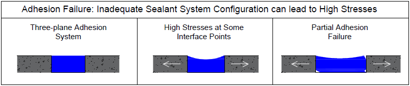 Figure Showing an Adhesion Failure - Inadequate Sealant System Configuration can lead to High Stresses