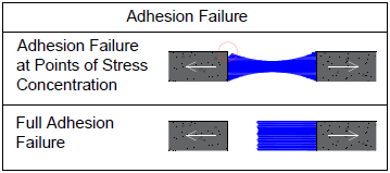 Figure Showing an Adhesion Failure