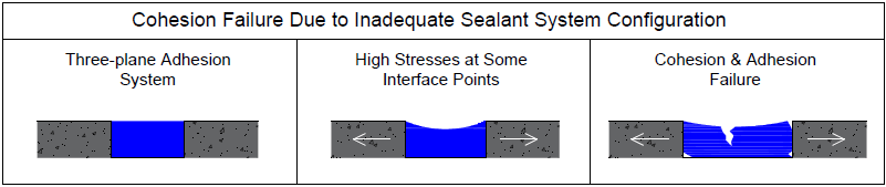 Figure Showing a Cohesion Failure Due to Inadequate Sealant System Configuration