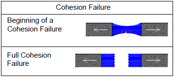 Figure Showing a Cohesion Failure of Concrete Joints Sealants