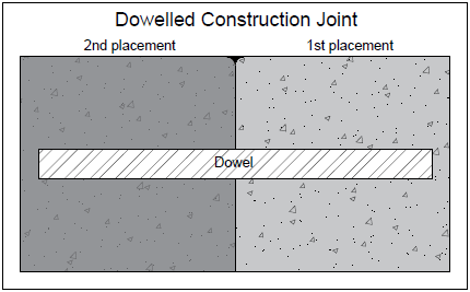 Figure Showing A Dowelled Construction Joint