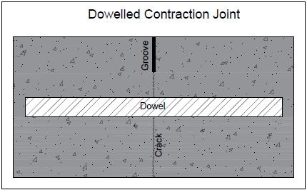 Figure Showing A Dowelled Contraction Joint