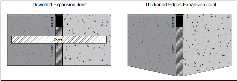Figure Showing Dowelled and Thickened Edges Expansion Joints