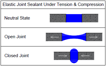 Figure Showing Elastic Joint Sealants Under Compression and Tension
