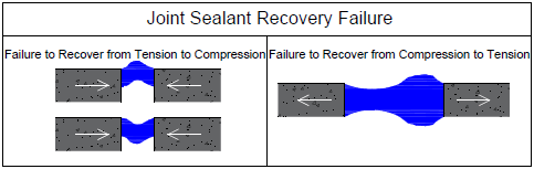 Figure Showing a Joint Sealant Recovery Failure