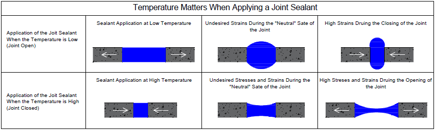 Figure Showing the Temperature Effect During the Application of the Joint Sealant