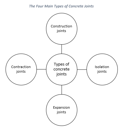Figure Showing The Four Main Types of Concrete Joints