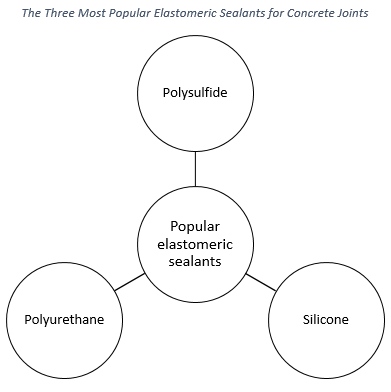 Figure showing the three most popular elastomeric sealants for concrete joints