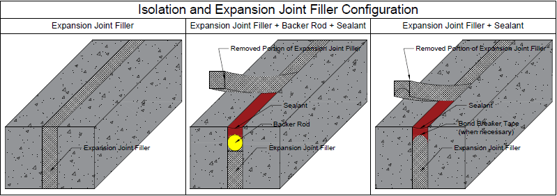 An Illustration Showing the Configuration of Expansion Joint Filler Materials