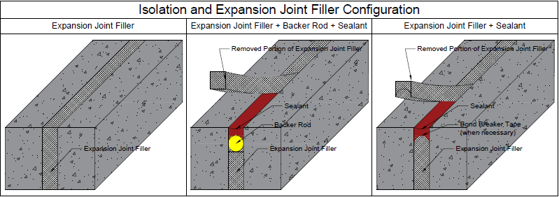 Concrete Expansion Joint Filler Materials The Essentials