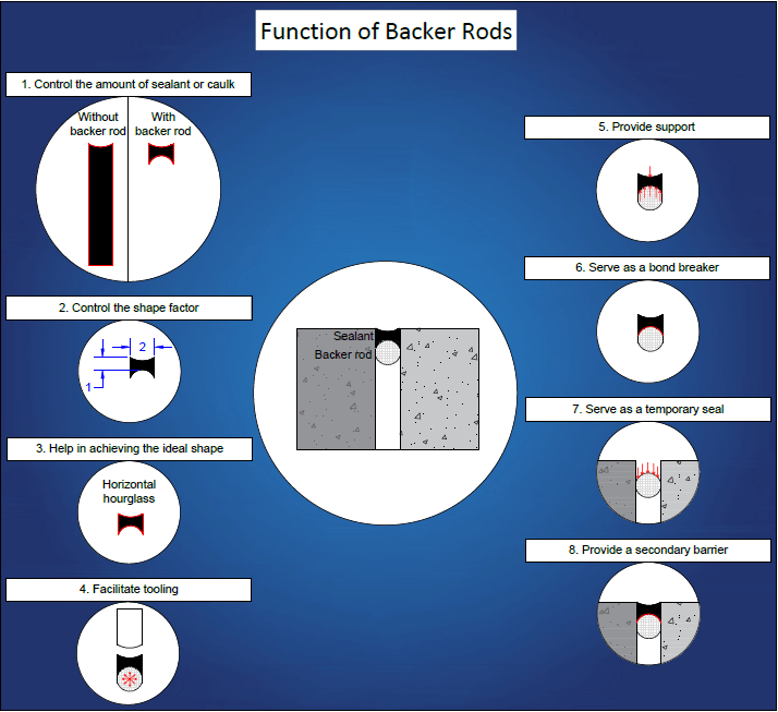 Diagram showing the Function of Backer Rods
