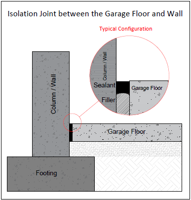 Drawing showing Gap between the garage floor and wall