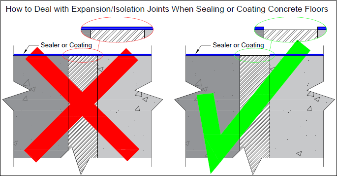 Image showing the wrong and correct way on How to Deal with Expansion or Isolation Joints When Sealing or Coating Concrete Floors