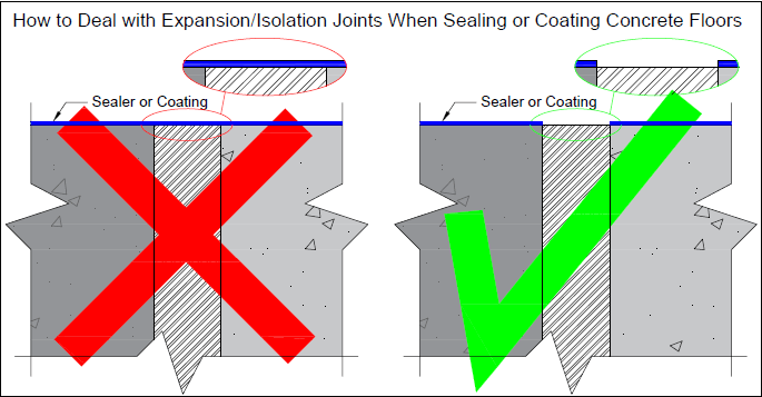 Control vs. Isolation Joints in a Concrete Driveway - Fine