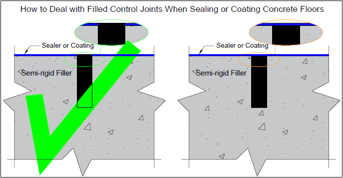 Image showing the wrong and correct way on How to Deal with Filled Control Joints When Sealing or Coating Concrete Floors