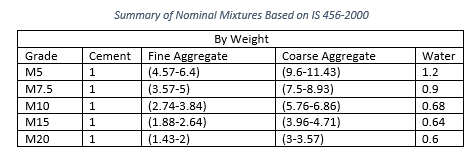 Table showing the Summary of Nominal Concrete Mixes as per the IS 456-2000