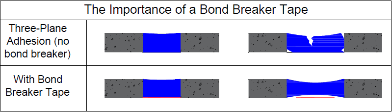 A Drawing Showing the Importance of a Bond Breaker Tape