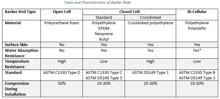 Table showing the Types and Characteristics of Backer Rods