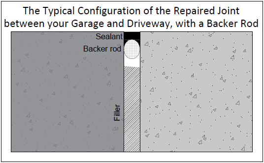A figure showing the typical configuration of the repaired joint (with a backer rod) between your garage and driveway