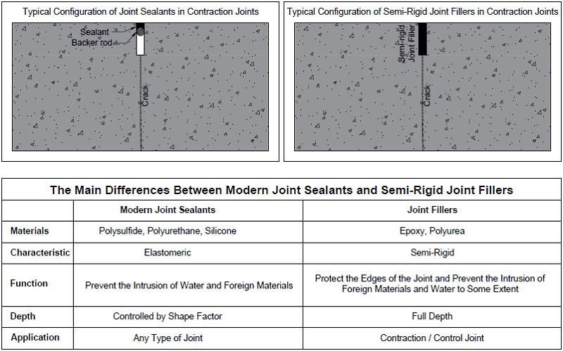 An info-graphic showing the Typical Configuration and Differences Between Joint Sealants vs Joint Fillers